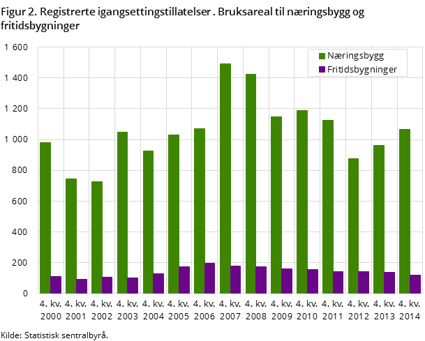 Figur 2. Registrerte igangsettingstillatelser . Bruksareal til næringsbygg og fritidsbygninger  