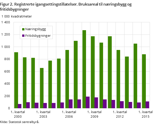 Figur 2. Registrerte igangsettingstillatelser. Bruksareal til næringsbygg og fritidsbygninger