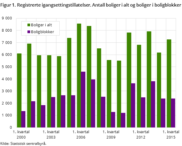 Figur 1. Registrerte igangsettingstillatelser. Antall boliger i alt og boliger i boligblokker