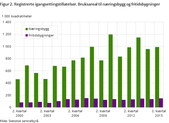 Figur 2. Registrerte igangsettingstillatelser. Bruksareal til næringsbygg og fritidsbygninger