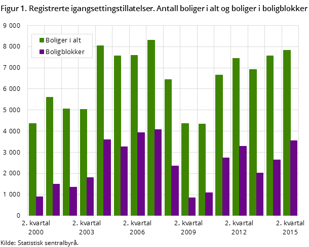 Figur 1. Registrerte igangsettingstillatelser. Antall boliger i alt og boliger i boligblokker