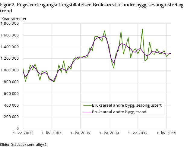 Figur 2. Registrerte igangsettingstillatelser. Bruksareal til andre bygg, sesongjustert og trend Figur 2. Registrerte igangsettingstillatelser. Bruksareal til andre bygg, sesongjustert og trend