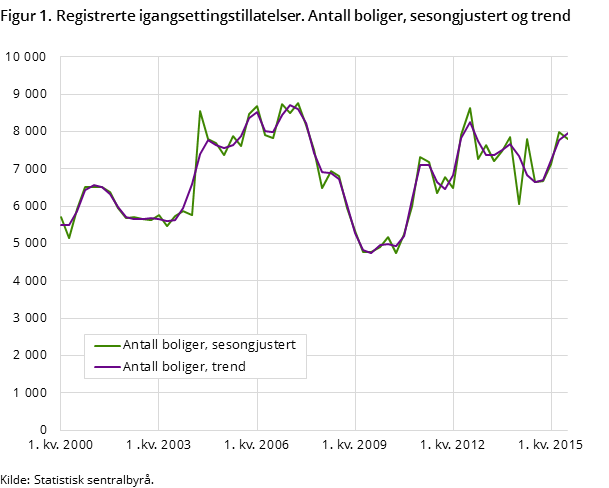 Figur 1. Registrerte igangsettingstillatelser. Antall boliger, sesongjustert og trend