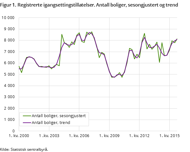 Figur 1. Registrerte igangsettingstillatelser. Antall boliger, sesongjustert og trend