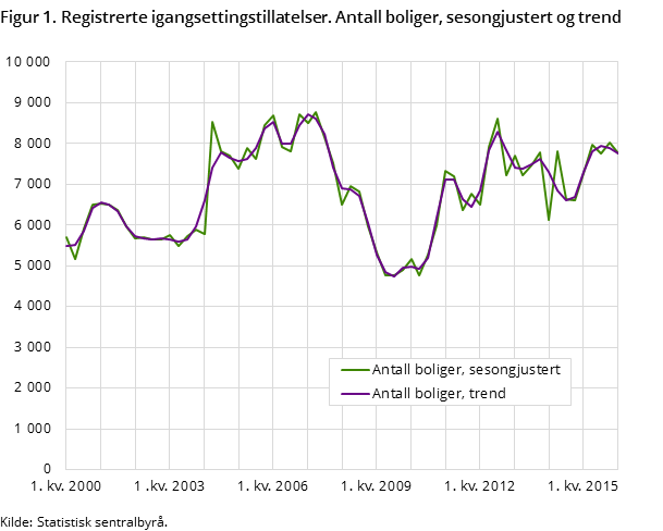 Figur 1. Registrerte igangsettingstillatelser. Antall boliger, sesongjustert og trend