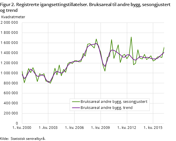 Figur 2. Registrerte igangsettingstillatelser. Bruksareal til andre bygg, sesongjustert og trend