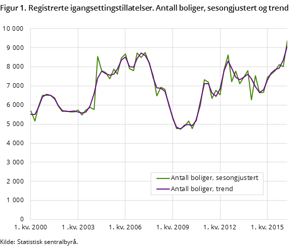 Figur 1. Registrerte igangsettingstillatelser. Antall boliger, sesongjustert og trend