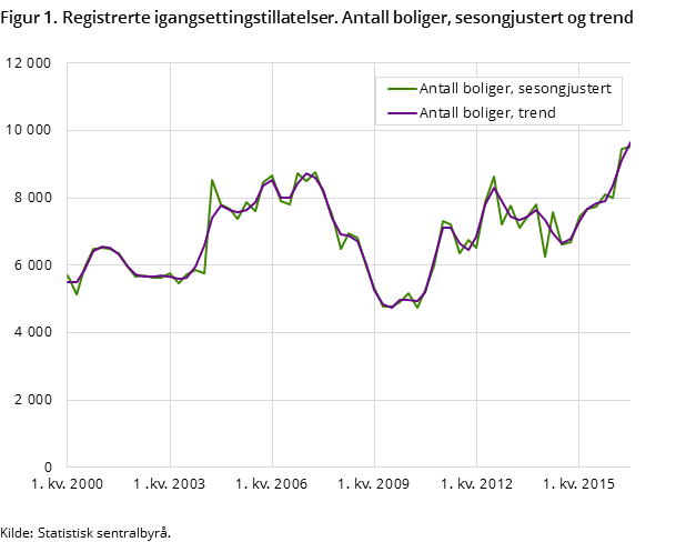 Figur 1. Registrerte igangsettingstillatelser. Antall boliger, sesongjustert og trend