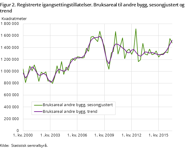 Figur 2. Registrerte igangsettingstillatelser. Bruksareal til andre bygg, sesongjustert og trend Figur 2. Registrerte igangsettingstillatelser. Bruksareal til andre bygg, sesongjustert og trend