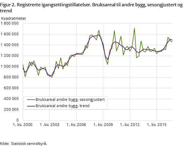 Figur 2. Registrerte igangsettingstillatelser. Bruksareal til andre bygg, sesongjustert og trend