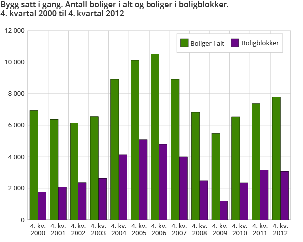 Bygg satt i gang. Antall boliger i alt og boliger i boligblokker. 4. kvartal 2000 til 4. kvartal 2012 Bygg satt i gang. Antall boliger i alt og boliger i boligblokker. 4. kvartal 2000 til 4. kvartal 2012