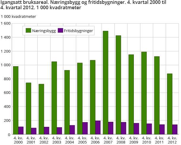 Igangsatt bruksareal. Næringsbygg og fritidsbygninger. 4. kvartal 2000 til 4. kvartal 2012. 1 000 kvadratmeter