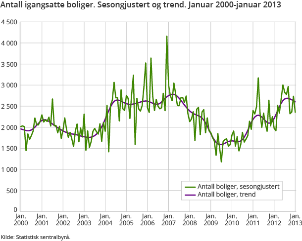 Antall igangsatte boliger. Sesongjustert og trend. Januar 2000-januar 2013 Antall igangsatte boliger. Sesongjustert og trend. Januar 2000-januar 2013