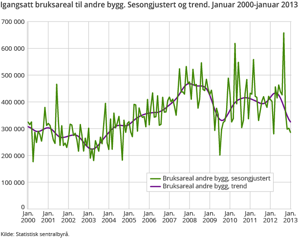 Igangsatt bruksareal til andre bygg. Sesongjustert og trend. Januar 2000-januar 2013