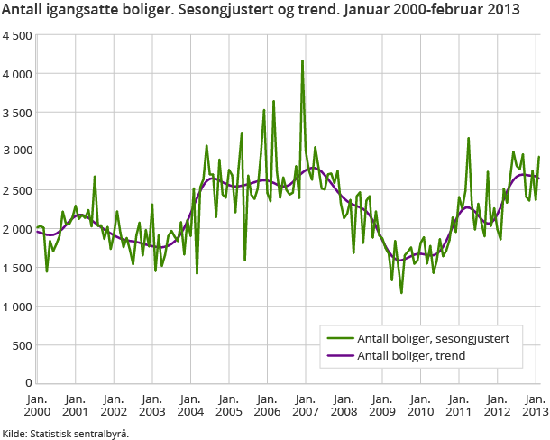 Antall igangsatte boliger. Sesongjustert og trend. Januar 2000-februar 2013