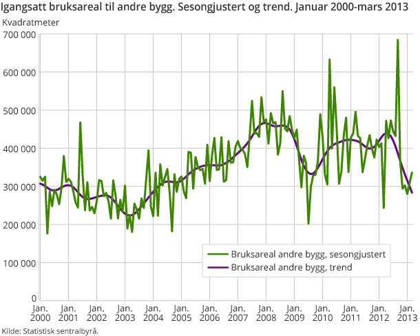 Igangsatt bruksareal til andre bygg. Sesongjustert og trend. Januar 2000-mars 2013