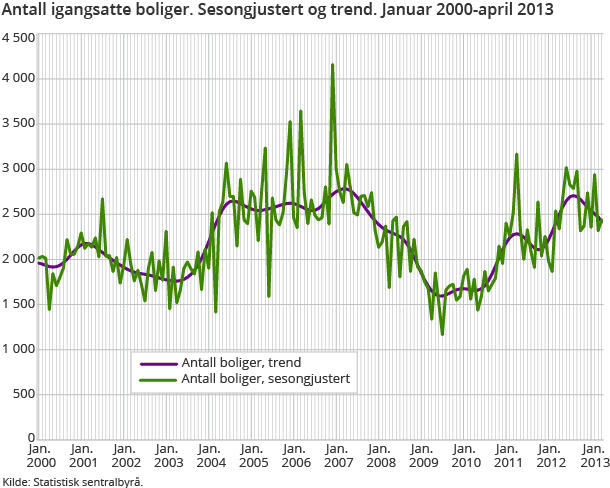 Antall igangsatte boliger. Sesongjustert og trend. Januar 2000-april 2013