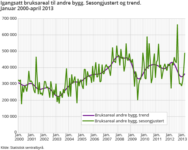 Igangsatt bruksareal til andre bygg. Sesongjustert og trend. Januar 2000-april 2013 