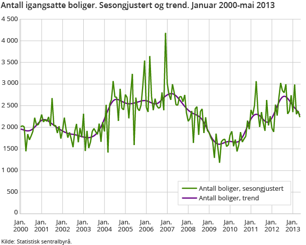 Antall igangsatte boliger. Sesongjustert og trend. Januar 2000-mai 2013 Antall igangsatte boliger. Sesongjustert og trend. Januar 2000-mai 2013