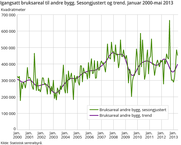 Igangsatt bruksareal til andre bygg. Sesongjustert og trend. Januar 2000-mai 2013 Igangsatt bruksareal til andre bygg. Sesongjustert og trend. Januar 2000-mai 2013