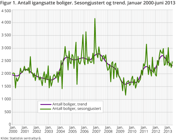 Figur 1. Antall igangsatte boliger. Sesongjustert og trend. Januar 2000-juni 2013 Figur 1. Antall igangsatte boliger. Sesongjustert og trend. Januar 2000-juni 2013