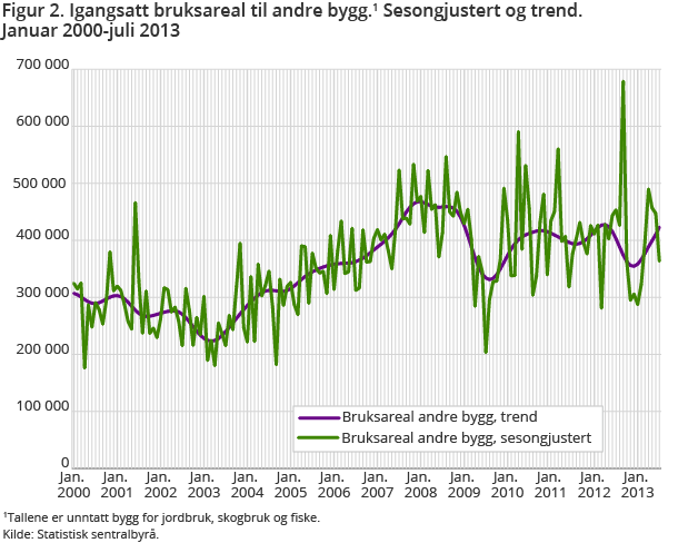 Figur 2. Igangsatt bruksareal til andre bygg.1 Sesongjustert og trend. Januar 2000-juli 2013  Figur 2. Igangsatt bruksareal til andre bygg.1 Sesongjustert og trend. Januar 2000-juli 2013