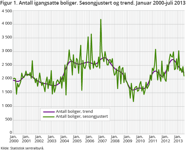 Figur 1. Antall igangsatte boliger. Sesongjustert og trend. Januar 2000-juli 2013