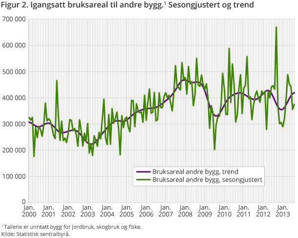 Figur 2. Igangsatt bruksareal til andre bygg. Sesongjustert og trend