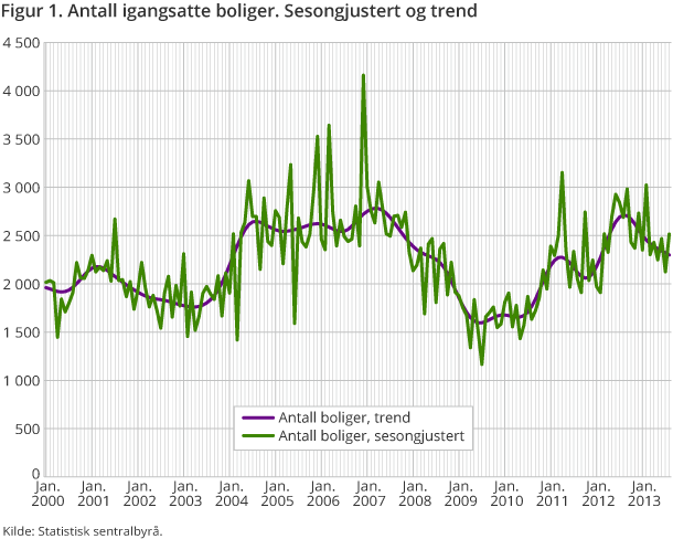 Figur 1. Antall igangsatte boliger. Sesongjustert og trend