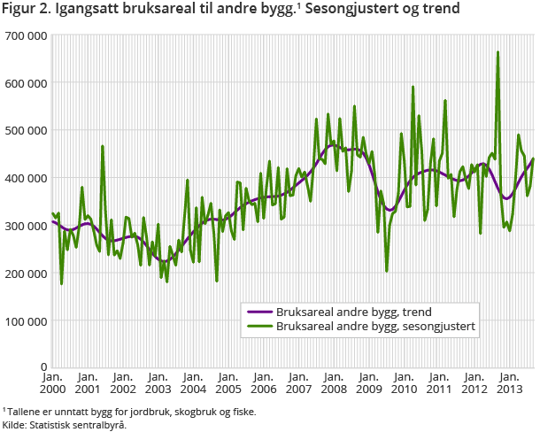 Figur 2. Igangsatt bruksareal til andre bygg. Sesongjustert og trend Figur 2. Igangsatt bruksareal til andre bygg. Sesongjustert og trend