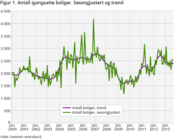 Figur 1. Antall igangsatte boliger. Sesongjustert og trend Figur 1. Antall igangsatte boliger. Sesongjustert og trend