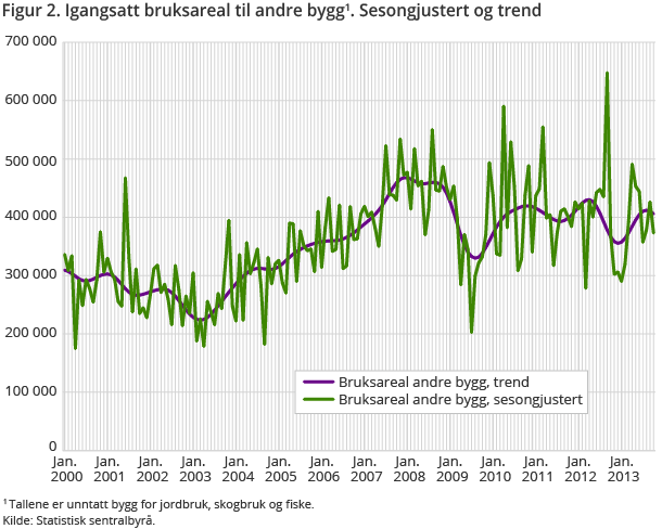 Figur 2. Igangsatt bruksareal til andre bygg1. Sesongjustert og trend