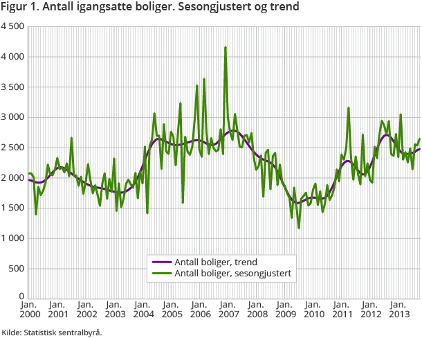 Figur 1. Antall igangsatte boliger. Sesongjustert og trend