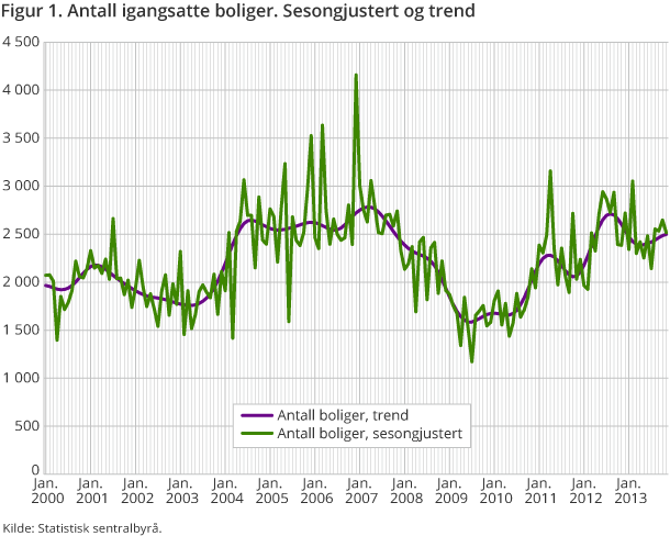 Figur 1. Antall igangsatte boliger. Sesongjustert og trend