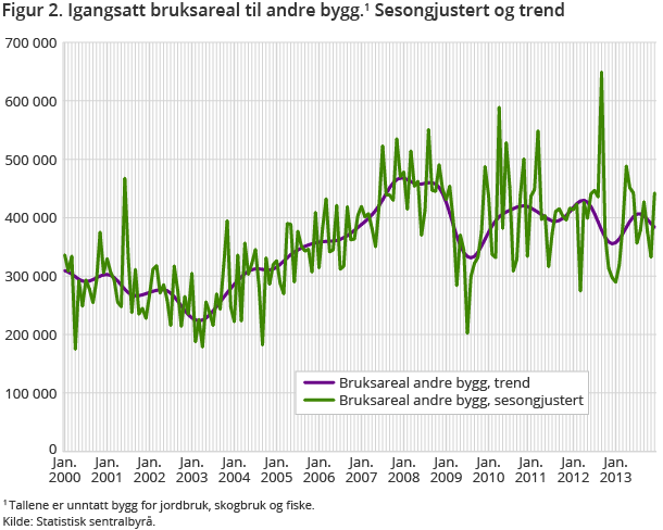 Figur 2. Igangsatt bruksareal til andre bygg. Sesongjustert og trend