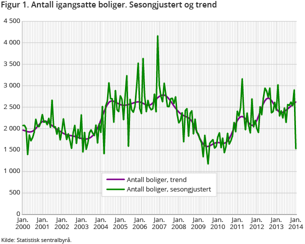 Figur 1. Antall igangsatte boliger. Sesongjustert og trend Figur 1. Antall igangsatte boliger. Sesongjustert og trend