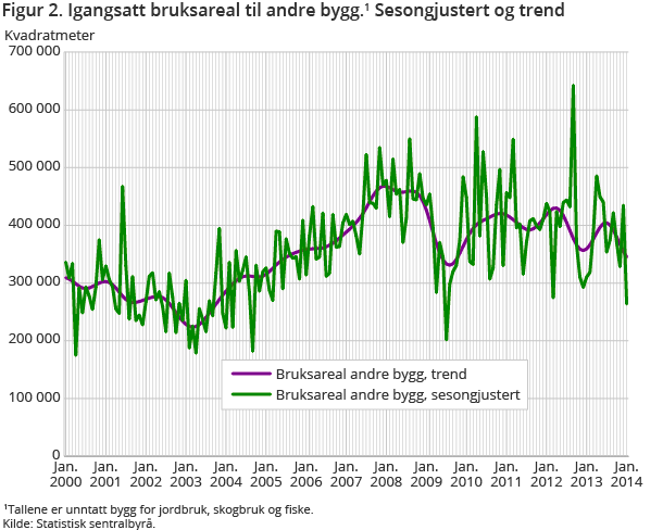 Figur 2. Igangsatt bruksareal til andre bygg.1 Sesongjustert og trend