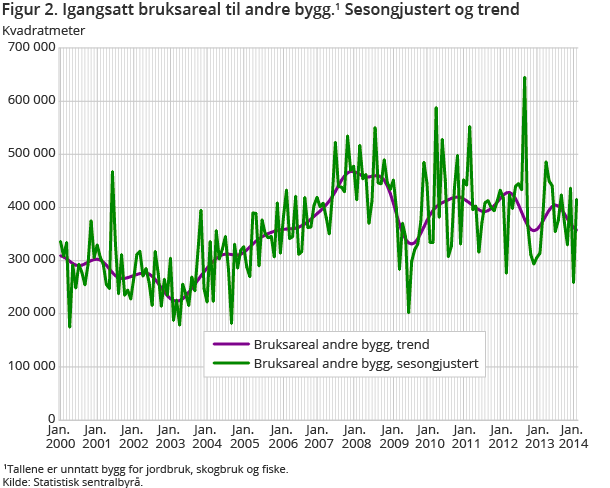 Figur 2. Igangsatt bruksareal til andre bygg.1 Sesongjustert og trend Figur 2. Igangsatt bruksareal til andre bygg.1 Sesongjustert og trend