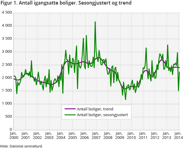 Figur 1. Antall igangsatte boliger. Sesongjustert og trend Figur 1. Antall igangsatte boliger. Sesongjustert og trend
