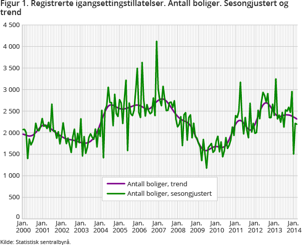 Figur 1. Registrerte igangsettingstillatelser. Antall igangsatte boliger. Sesongjustert og trend