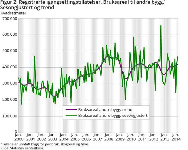 Figur 2. Registrerte igangsettingstillatelser. Bruksareal til andre bygg.1 Sesongjustert og trend