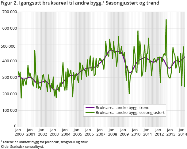 Figur 2. Igangsatt bruksareal til andre bygg.1 Sesongjustert og trend