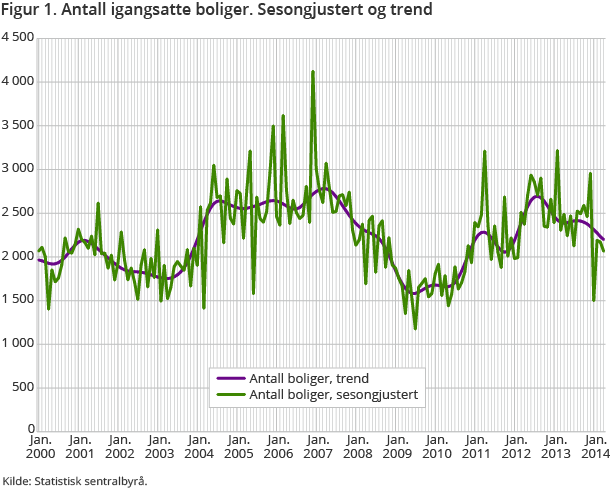 Figur 1. Antall igangsatte boliger. Sesongjustert og trend