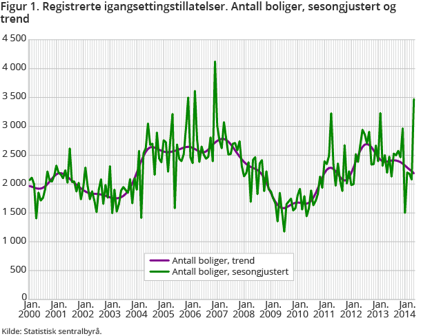 Figur 1. Registrerte igangsettingstillatelser. Antall boliger, sesongjustert og trend 