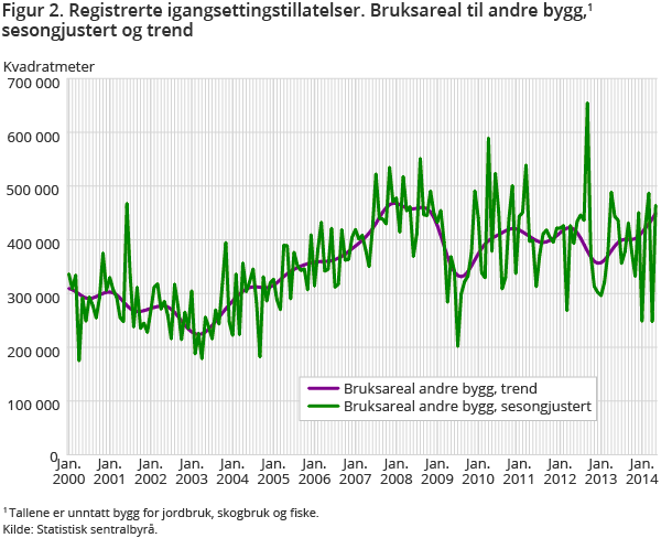 Figur 2. Registrerte igangsettingstillatelser. Bruksareal til andre bygg,1 sesongjustert og trend