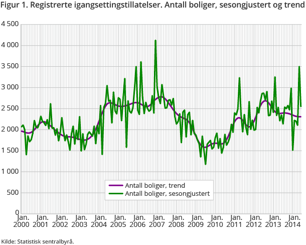 Figur 1. Registrerte igangsettingstillatelser. Antall boliger, sesongjustert og trend  