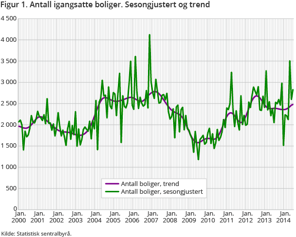 Figur 1. Antall igangsatte boliger. Sesongjustert og trend