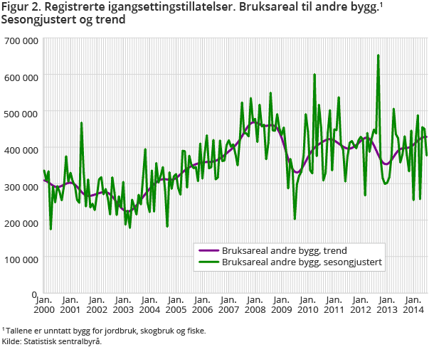 Figur 2. Registrerte igangsettingstillatelser. Bruksareal til andre bygg.1 Sesongjustert og trend