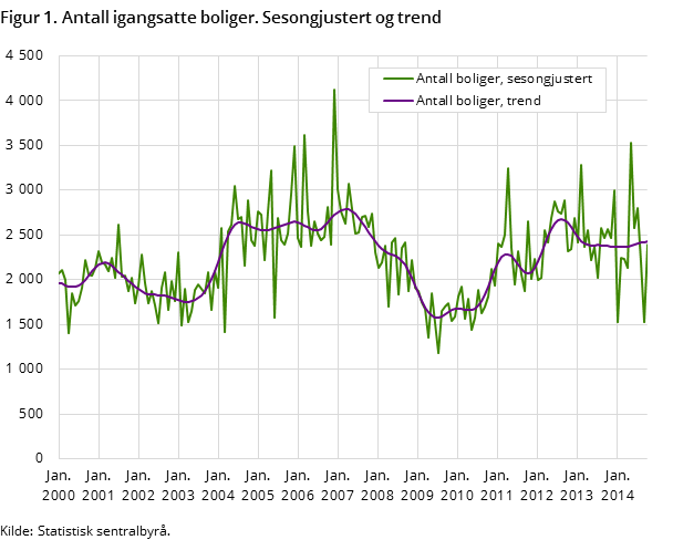 Figur 1. Antall igangsatte boliger. Sesongjustert og trend