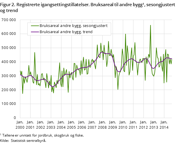 Figur 2. Registrerte igangsettingstillatelser. Bruksareal til andre bygg#1, sesongjustert og trend Figur 2. Registrerte igangsettingstillatelser. Bruksareal til andre bygg#1, sesongjustert og trend